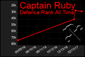 Total Graph of Captain Ruby