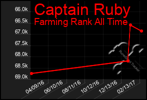 Total Graph of Captain Ruby