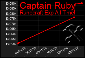 Total Graph of Captain Ruby