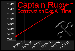 Total Graph of Captain Ruby