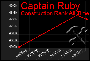 Total Graph of Captain Ruby