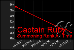 Total Graph of Captain Ruby