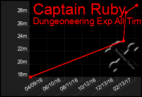 Total Graph of Captain Ruby