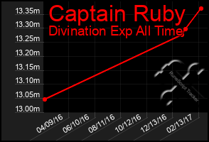 Total Graph of Captain Ruby