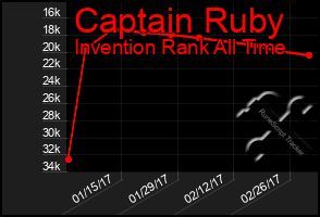 Total Graph of Captain Ruby