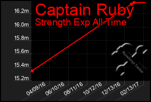 Total Graph of Captain Ruby