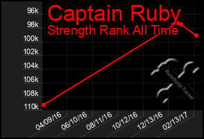 Total Graph of Captain Ruby