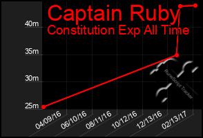 Total Graph of Captain Ruby