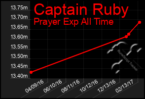 Total Graph of Captain Ruby