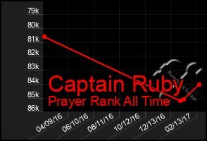 Total Graph of Captain Ruby