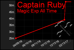Total Graph of Captain Ruby