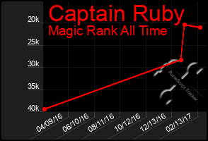 Total Graph of Captain Ruby