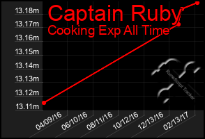 Total Graph of Captain Ruby