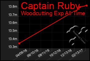 Total Graph of Captain Ruby