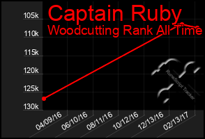 Total Graph of Captain Ruby