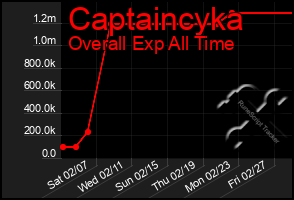 Total Graph of Captaincyka