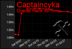 Total Graph of Captaincyka