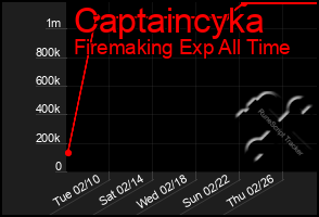 Total Graph of Captaincyka