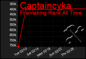 Total Graph of Captaincyka