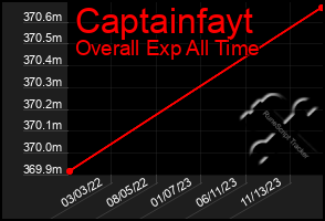 Total Graph of Captainfayt