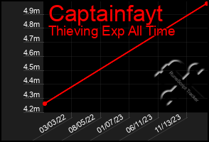 Total Graph of Captainfayt