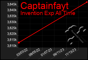 Total Graph of Captainfayt