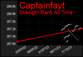 Total Graph of Captainfayt