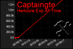 Total Graph of Captaingte