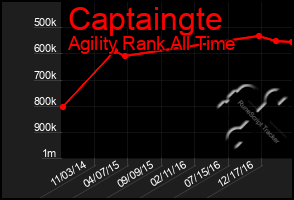 Total Graph of Captaingte