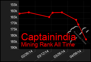 Total Graph of Captainindia