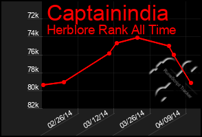 Total Graph of Captainindia