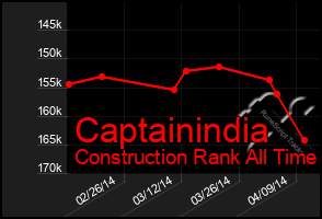 Total Graph of Captainindia