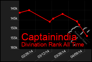 Total Graph of Captainindia