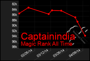 Total Graph of Captainindia