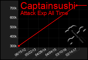 Total Graph of Captainsushi