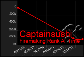 Total Graph of Captainsushi