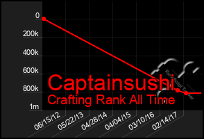 Total Graph of Captainsushi