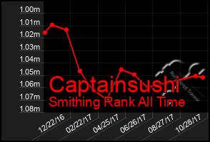 Total Graph of Captainsushi