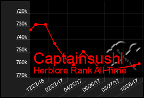 Total Graph of Captainsushi