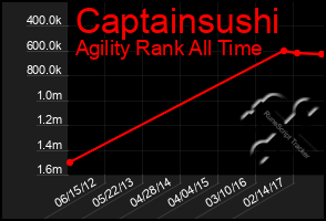 Total Graph of Captainsushi