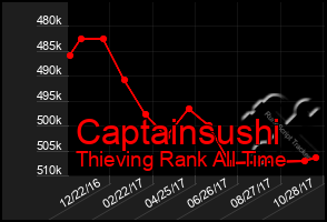 Total Graph of Captainsushi