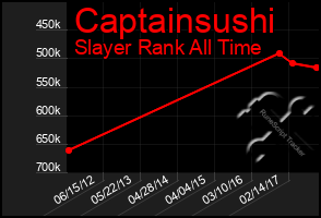 Total Graph of Captainsushi