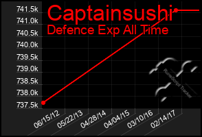 Total Graph of Captainsushi