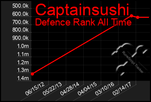 Total Graph of Captainsushi