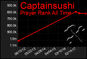 Total Graph of Captainsushi