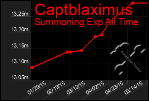 Total Graph of Captblaximus