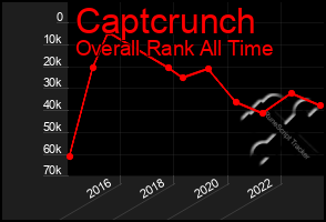 Total Graph of Captcrunch