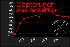 Total Graph of Captcrunch