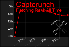 Total Graph of Captcrunch