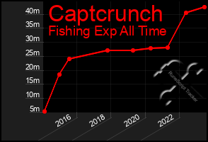 Total Graph of Captcrunch